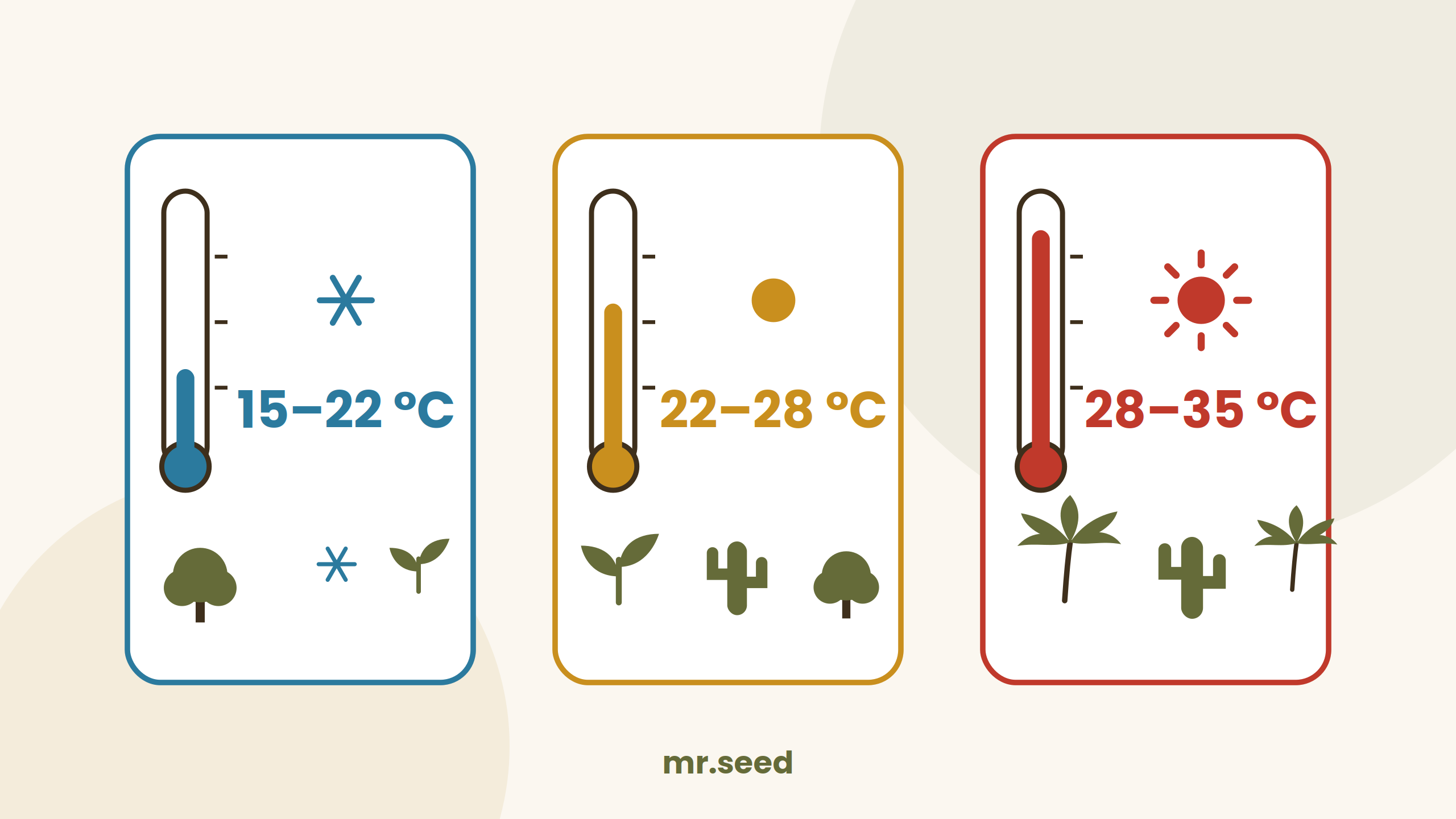 Trzy progi temperatury kiełkowania nasion egzotycznych: 15–22 °C, 22–28 °C i 28–35 °C